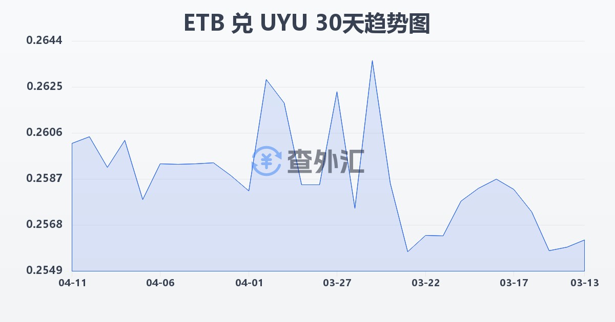 埃塞俄比亚比尔兑乌拉圭比索(ETB/UYU)近30天汇率走势图
