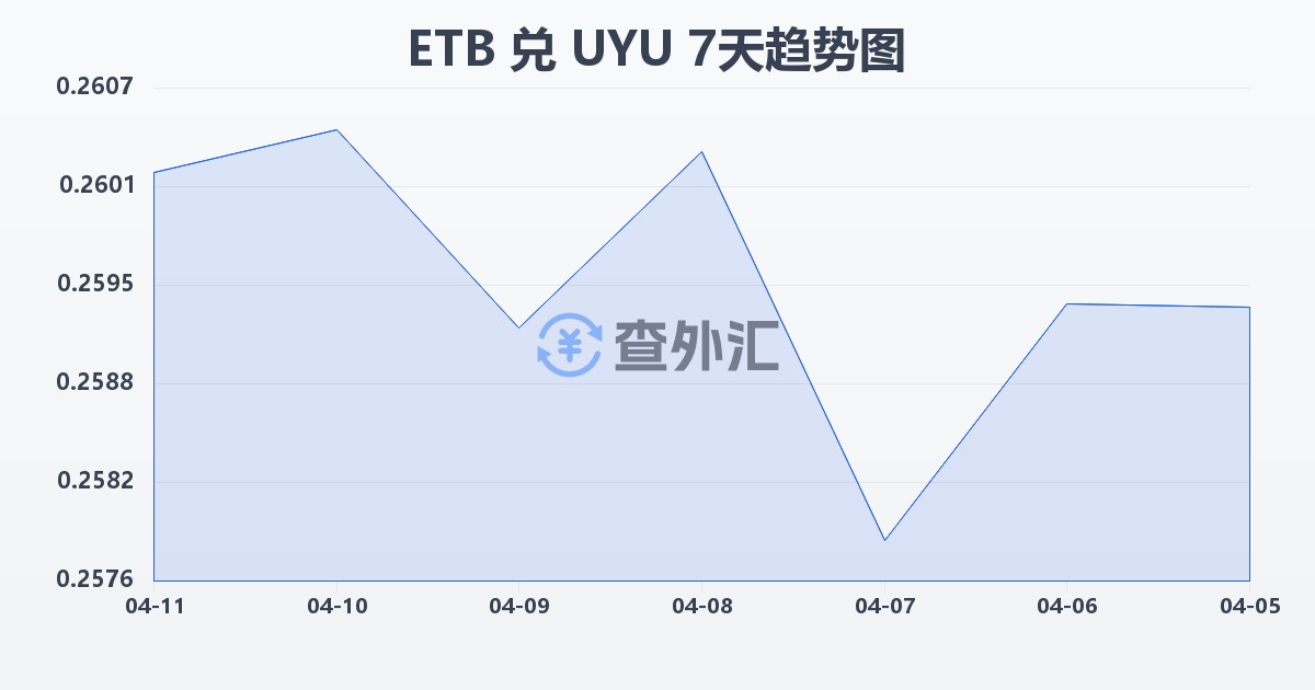 埃塞俄比亚比尔兑乌拉圭比索(ETB/UYU)近7天汇率走势图