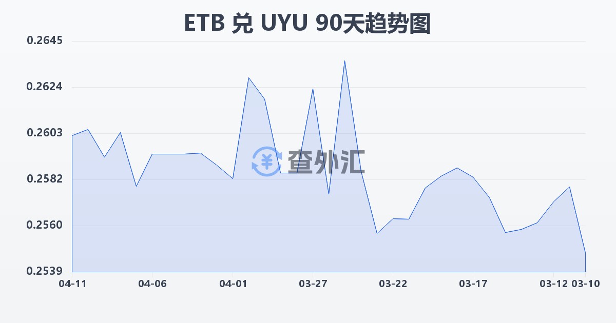 埃塞俄比亚比尔兑乌拉圭比索(ETB/UYU)近90天汇率走势图