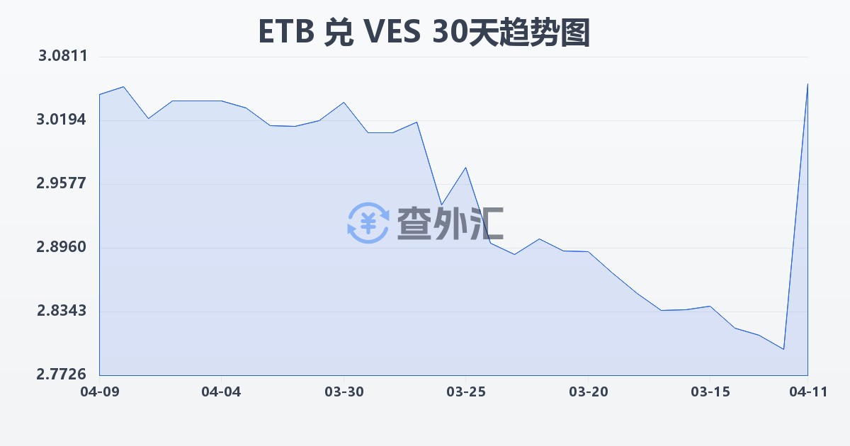 埃塞俄比亚比尔兑委内瑞拉玻利瓦尔(ETB/VES)近30天汇率走势图