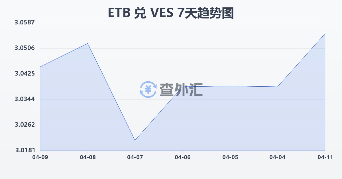 埃塞俄比亚比尔兑委内瑞拉玻利瓦尔(ETB/VES)近7天汇率走势图