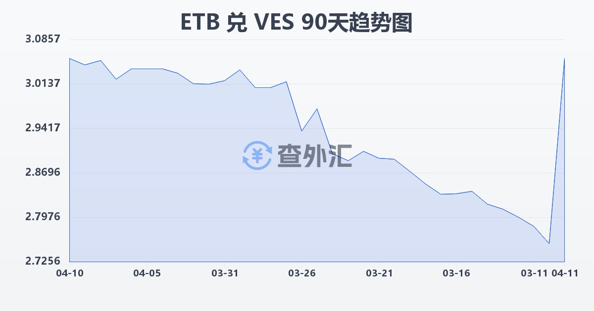 埃塞俄比亚比尔兑委内瑞拉玻利瓦尔(ETB/VES)近90天汇率走势图