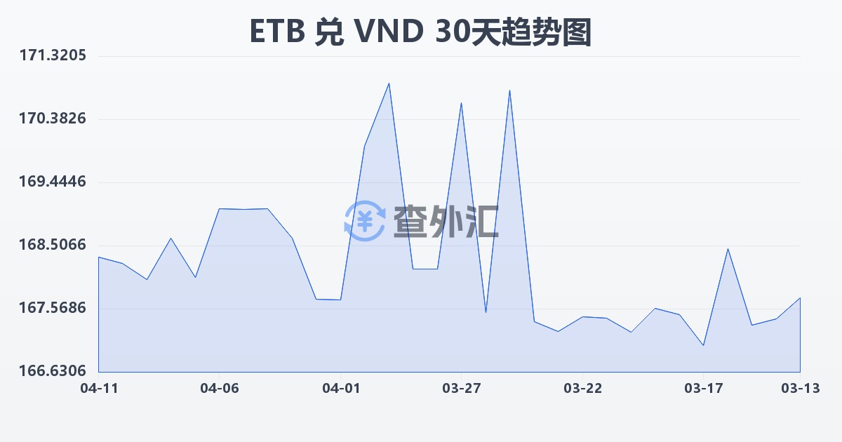 埃塞俄比亚比尔兑越南盾(ETB/VND)近30天汇率走势图