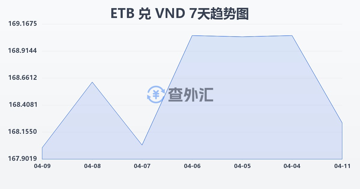 埃塞俄比亚比尔兑越南盾(ETB/VND)近7天汇率走势图