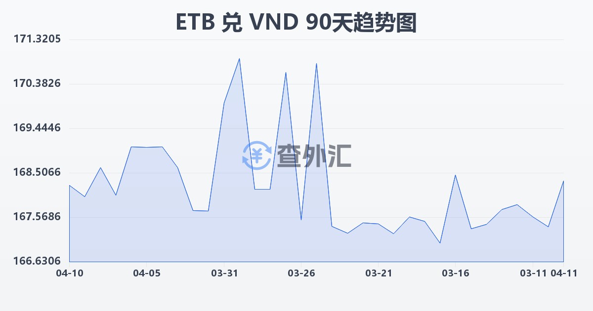 埃塞俄比亚比尔兑越南盾(ETB/VND)近90天汇率走势图