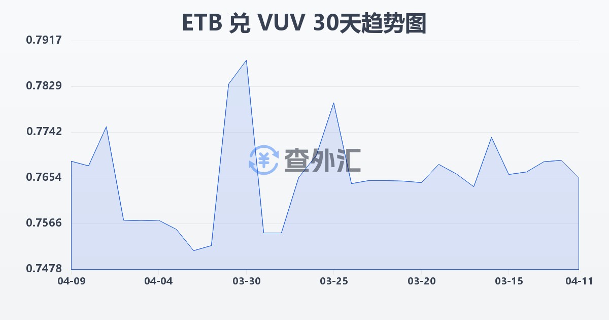 埃塞俄比亚比尔兑瓦努阿图瓦图(ETB/VUV)近30天汇率走势图