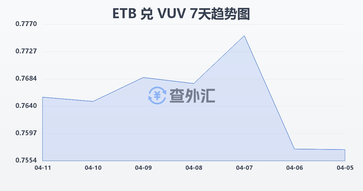 埃塞俄比亚比尔兑瓦努阿图瓦图(ETB/VUV)近7天汇率走势图
