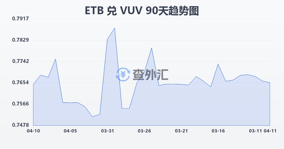埃塞俄比亚比尔兑瓦努阿图瓦图(ETB/VUV)近90天汇率走势图
