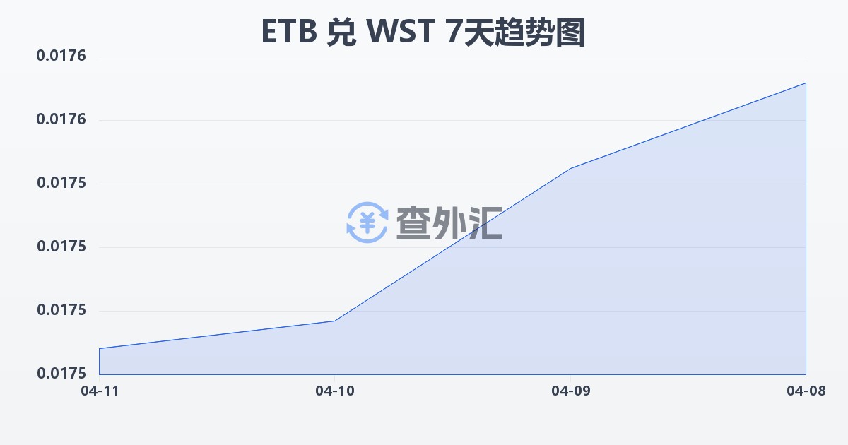 埃塞俄比亚比尔兑萨摩亚塔拉(ETB/WST)近7天汇率走势图