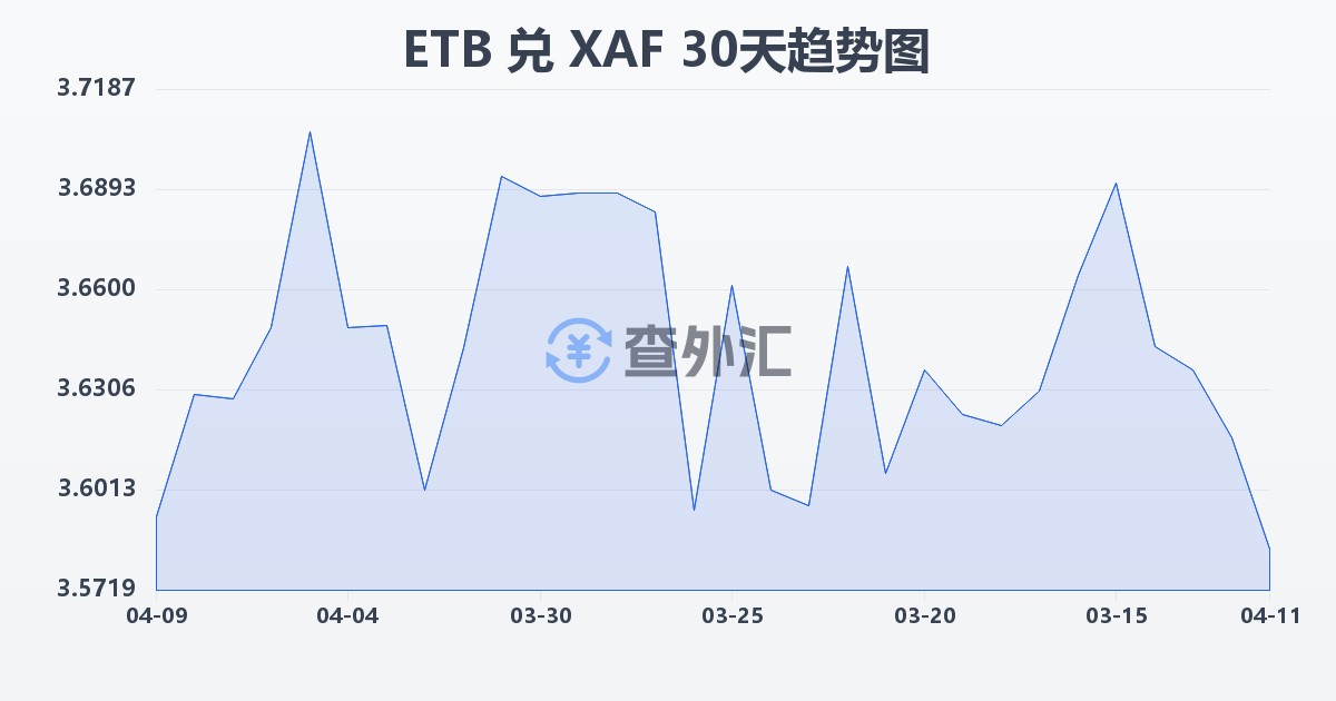 埃塞俄比亚比尔兑中非法郎(ETB/XAF)近30天汇率走势图