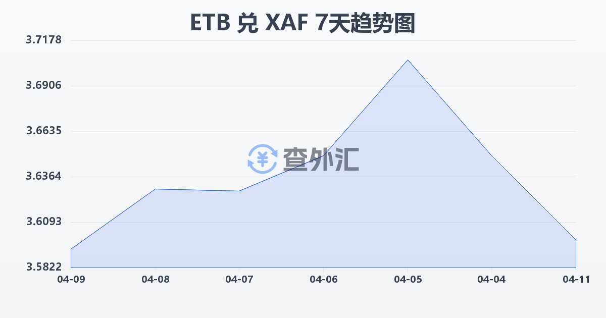 埃塞俄比亚比尔兑中非法郎(ETB/XAF)近7天汇率走势图