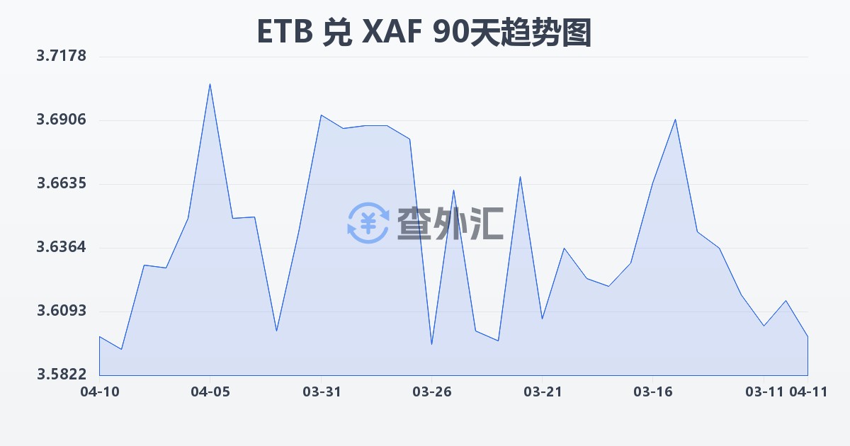埃塞俄比亚比尔兑中非法郎(ETB/XAF)近90天汇率走势图