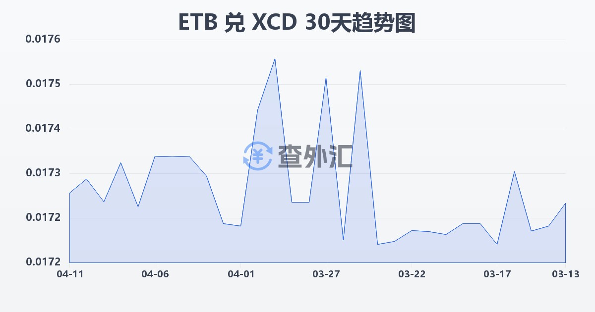 埃塞俄比亚比尔兑东加勒比元(ETB/XCD)近30天汇率走势图