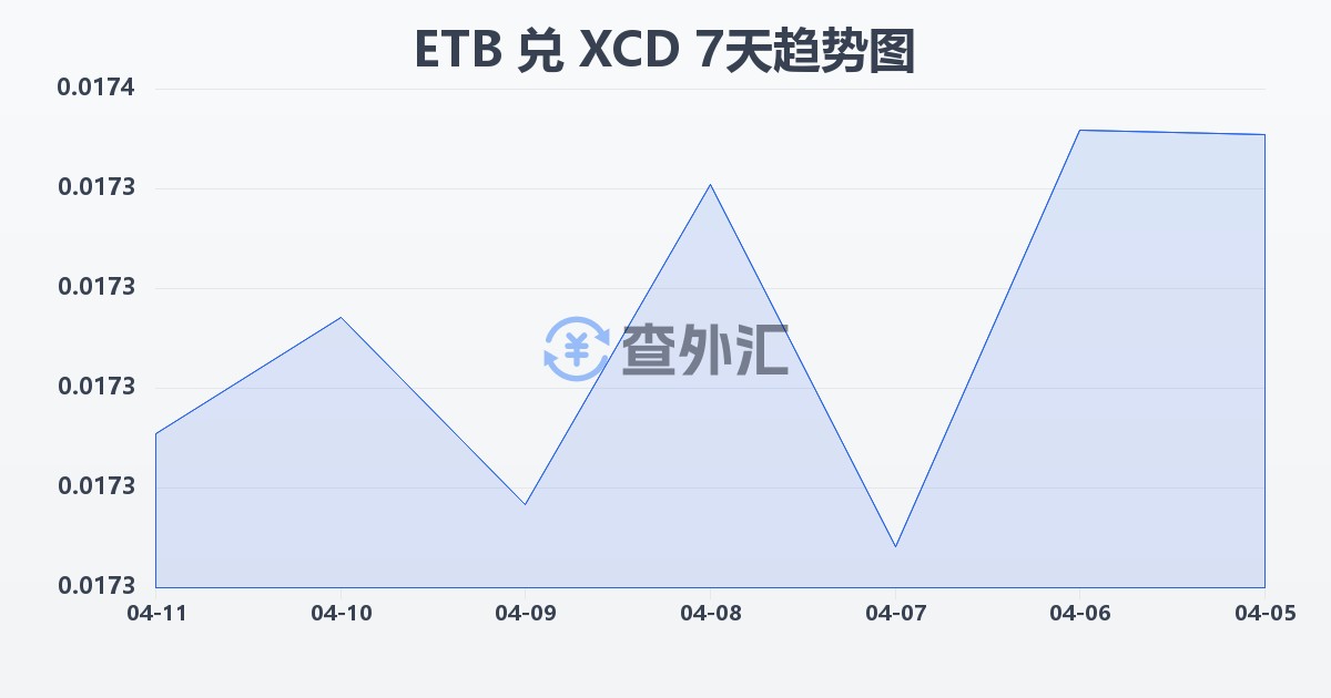 埃塞俄比亚比尔兑东加勒比元(ETB/XCD)近7天汇率走势图