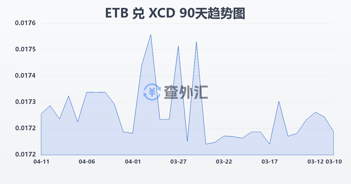 埃塞俄比亚比尔兑东加勒比元(ETB/XCD)近90天汇率走势图