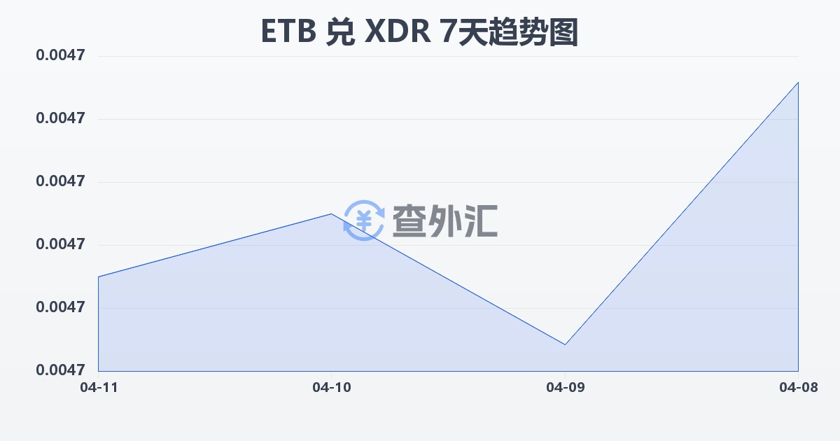 埃塞俄比亚比尔兑特别提款权(ETB/XDR)近7天汇率走势图