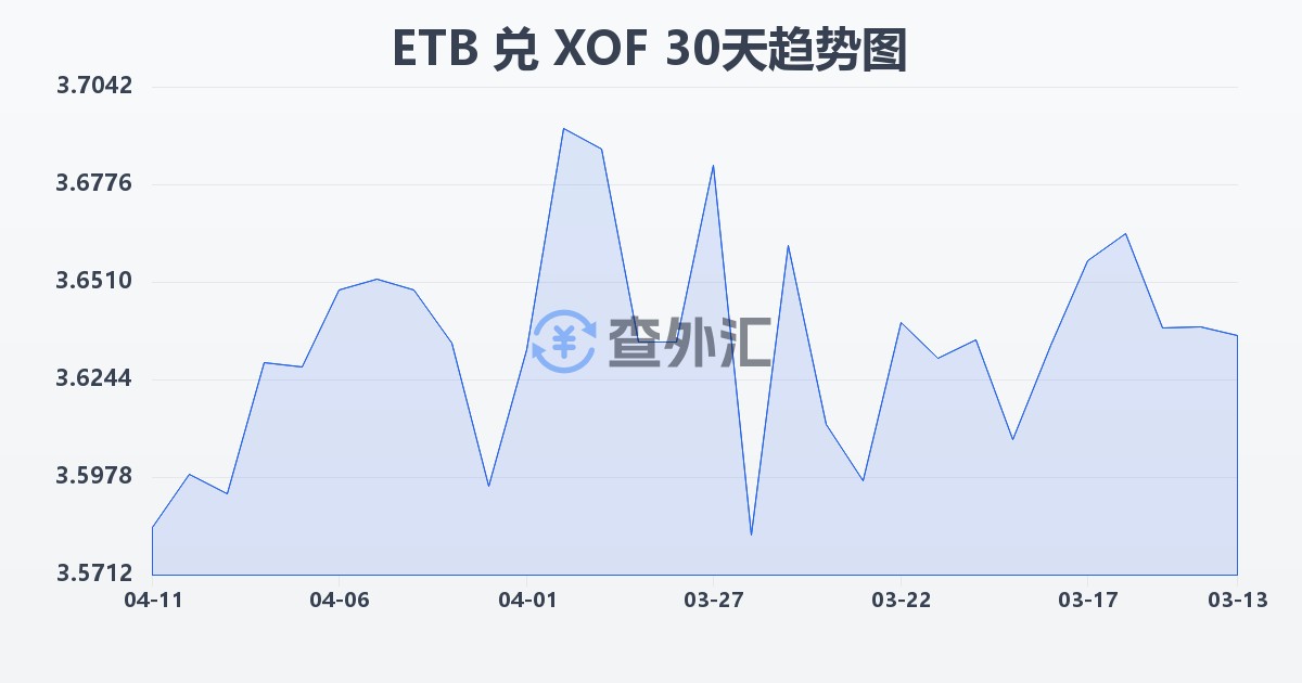 埃塞俄比亚比尔兑西非法郎(ETB/XOF)近30天汇率走势图