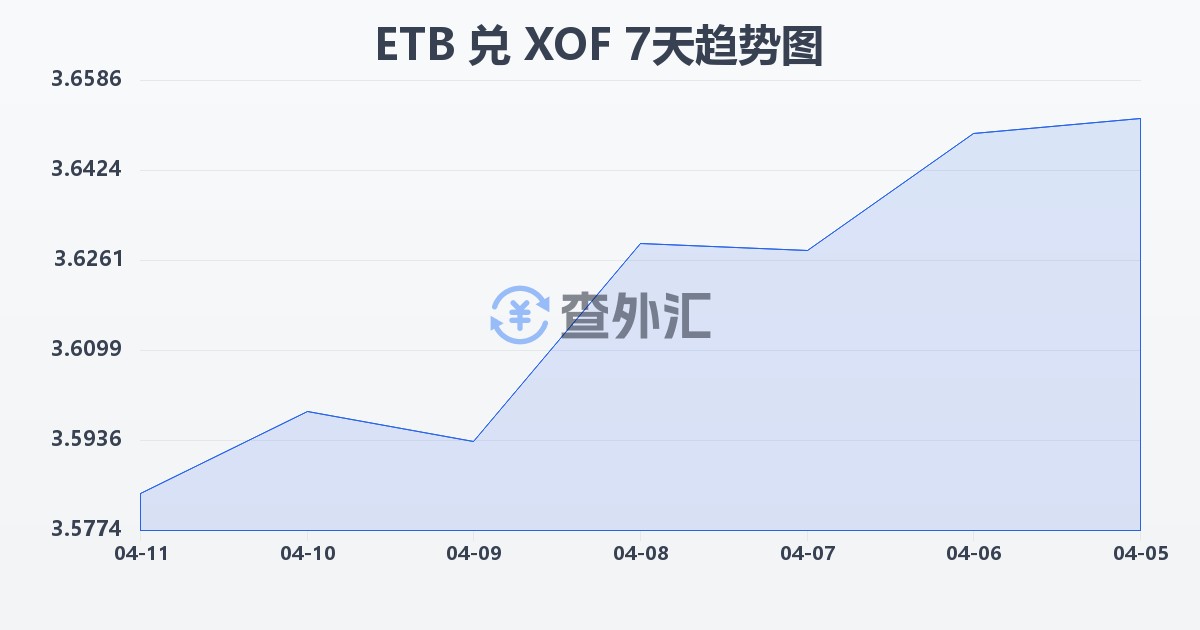 埃塞俄比亚比尔兑西非法郎(ETB/XOF)近7天汇率走势图