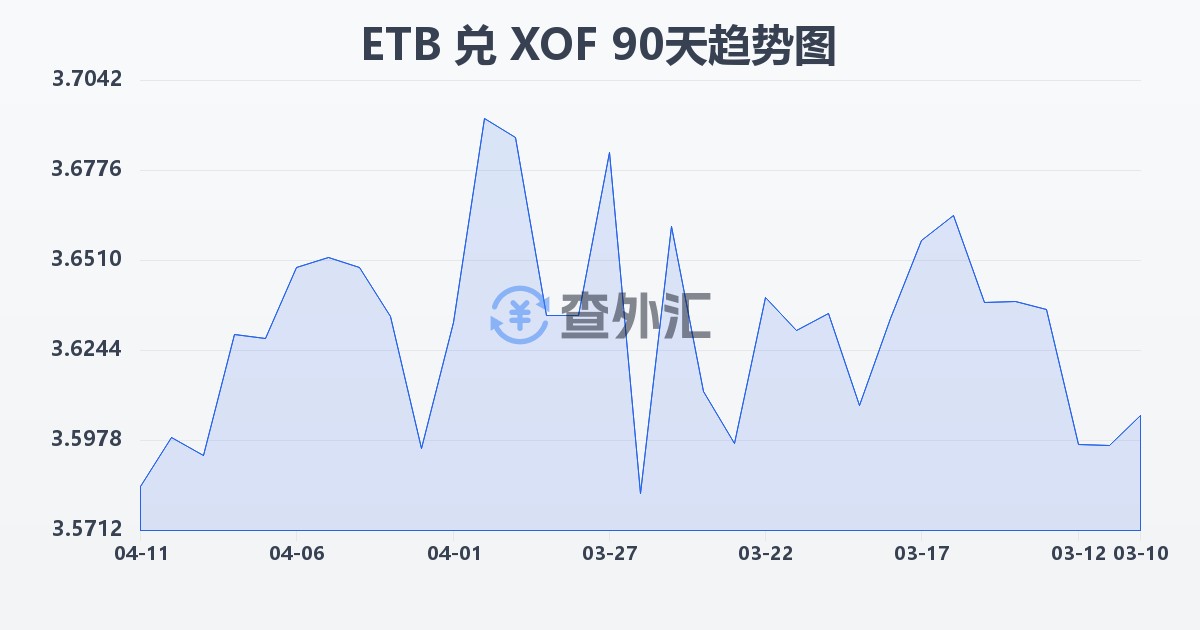 埃塞俄比亚比尔兑西非法郎(ETB/XOF)近90天汇率走势图