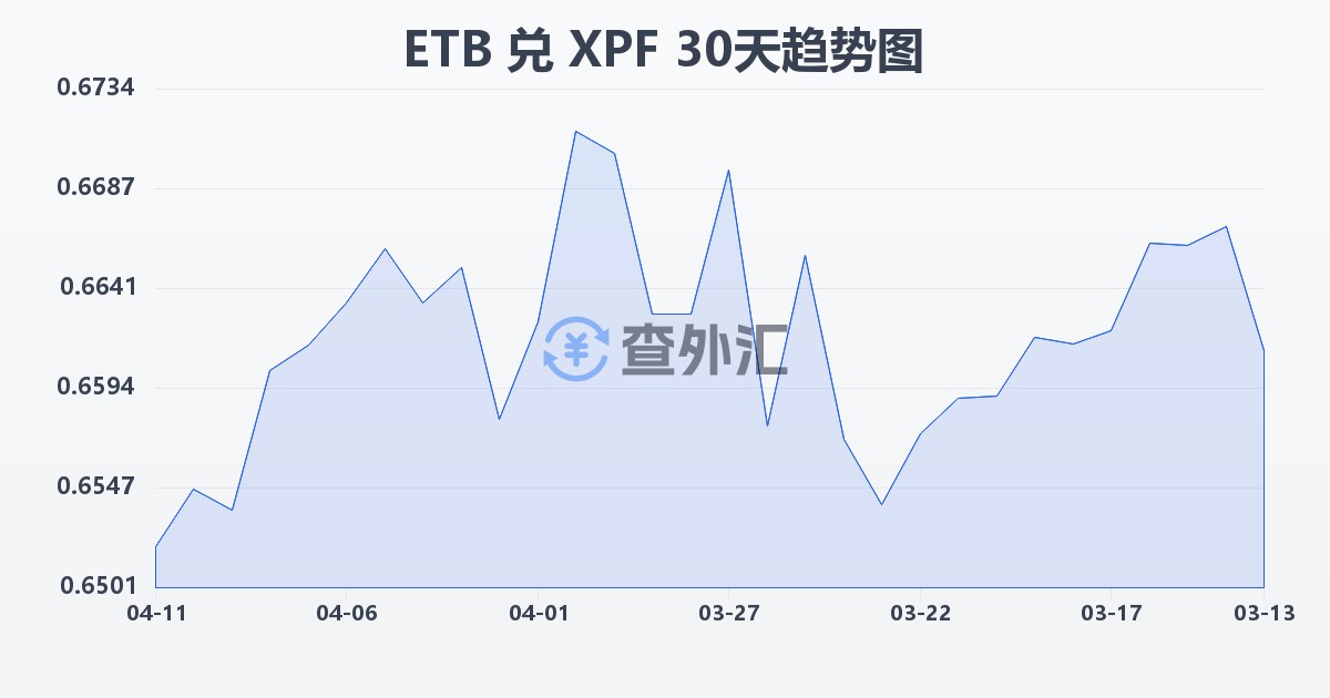 埃塞俄比亚比尔兑太平洋法郎(ETB/XPF)近30天汇率走势图