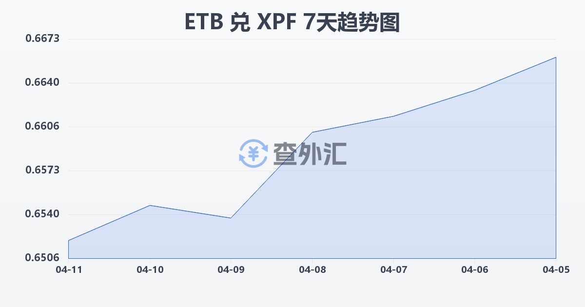 埃塞俄比亚比尔兑太平洋法郎(ETB/XPF)近7天汇率走势图