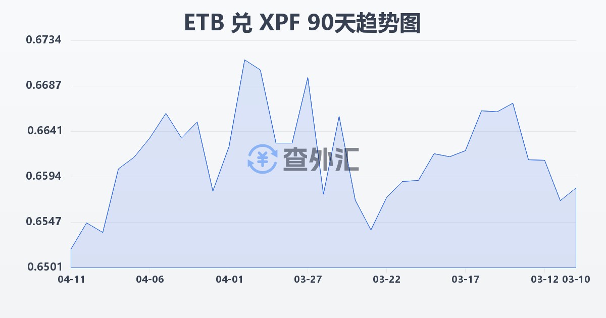 埃塞俄比亚比尔兑太平洋法郎(ETB/XPF)近90天汇率走势图