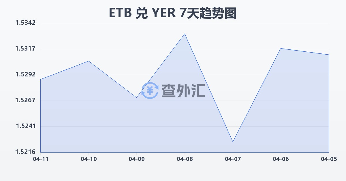 埃塞俄比亚比尔兑也门里亚尔(ETB/YER)近7天汇率走势图