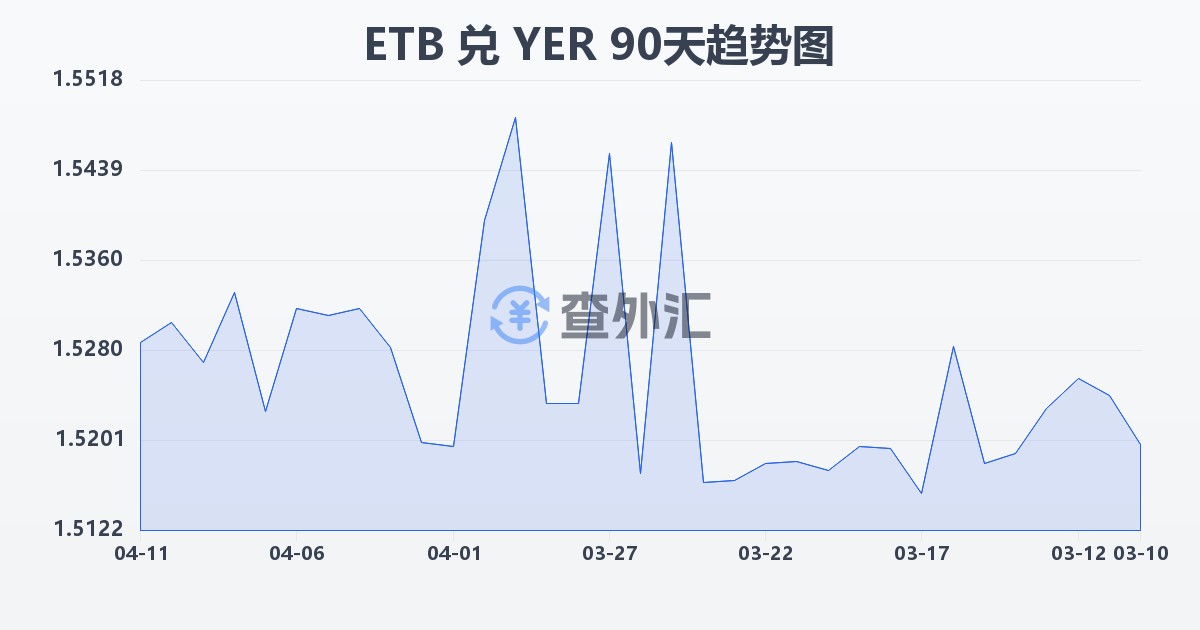 埃塞俄比亚比尔兑也门里亚尔(ETB/YER)近90天汇率走势图