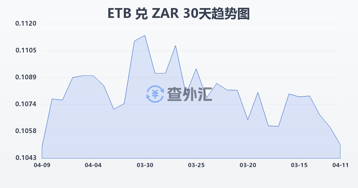 埃塞俄比亚比尔兑南非兰特(ETB/ZAR)近30天汇率走势图