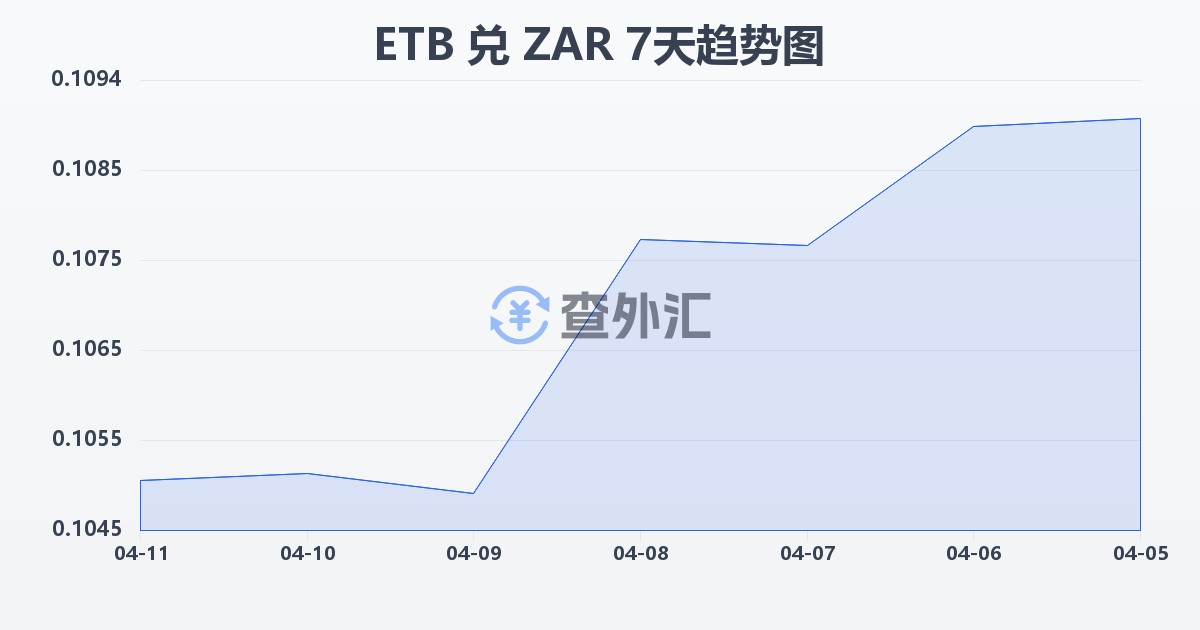 埃塞俄比亚比尔兑南非兰特(ETB/ZAR)近7天汇率走势图