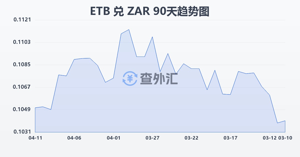 埃塞俄比亚比尔兑南非兰特(ETB/ZAR)近90天汇率走势图