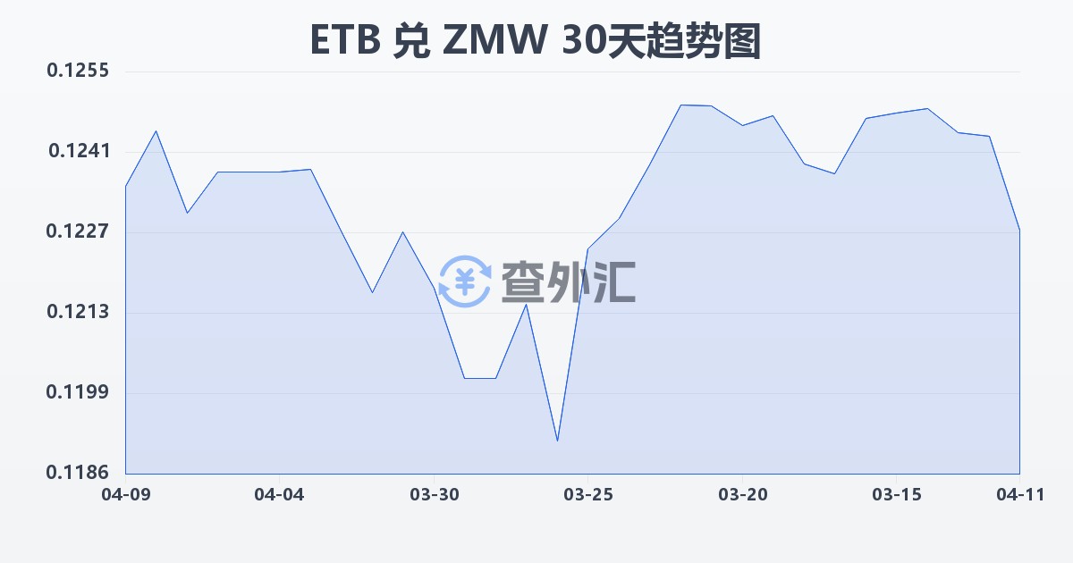 埃塞俄比亚比尔兑赞比亚克瓦查(ETB/ZMW)近30天汇率走势图