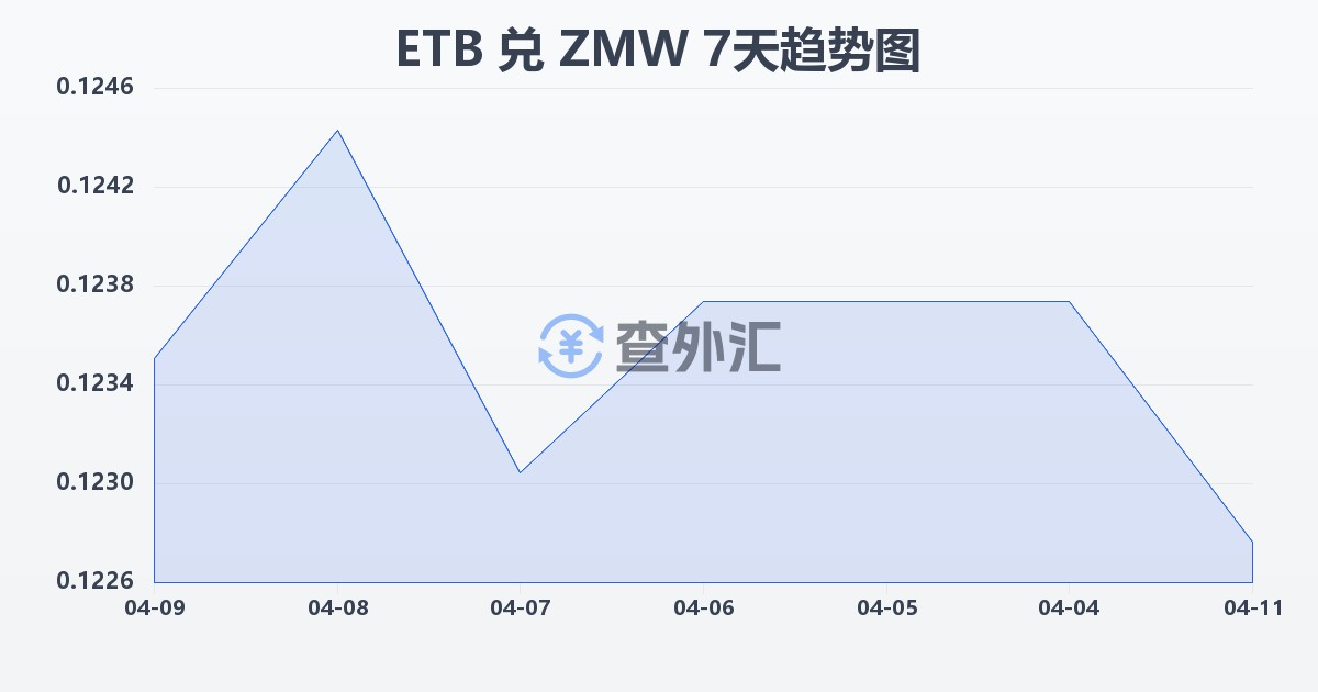埃塞俄比亚比尔兑赞比亚克瓦查(ETB/ZMW)近7天汇率走势图