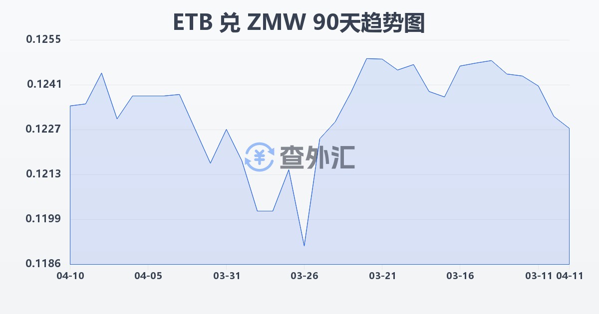 埃塞俄比亚比尔兑赞比亚克瓦查(ETB/ZMW)近90天汇率走势图