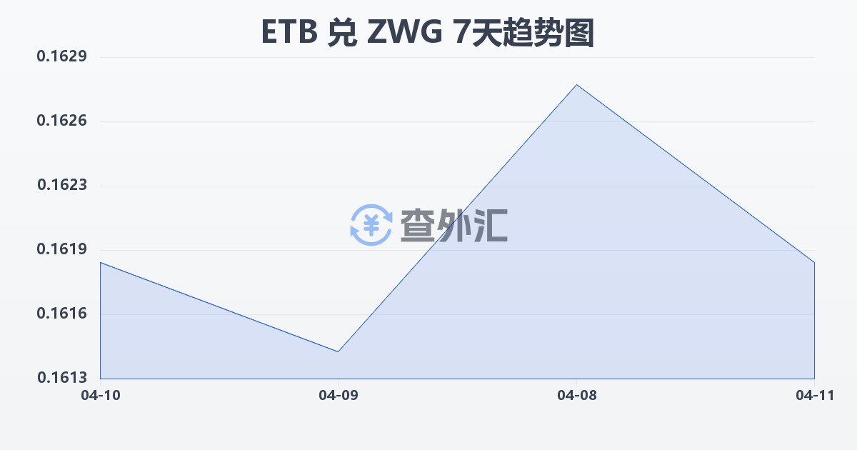 埃塞俄比亚比尔兑津巴布韦元（新）(ETB/ZWG)近7天汇率走势图