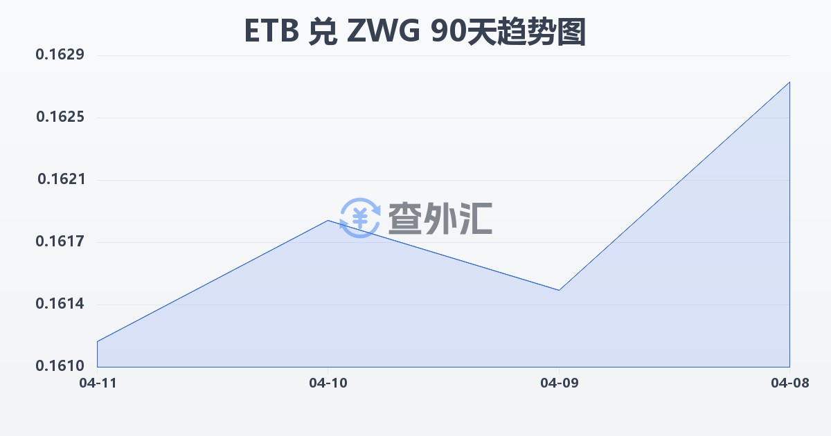 埃塞俄比亚比尔兑津巴布韦元（新）(ETB/ZWG)近90天汇率走势图