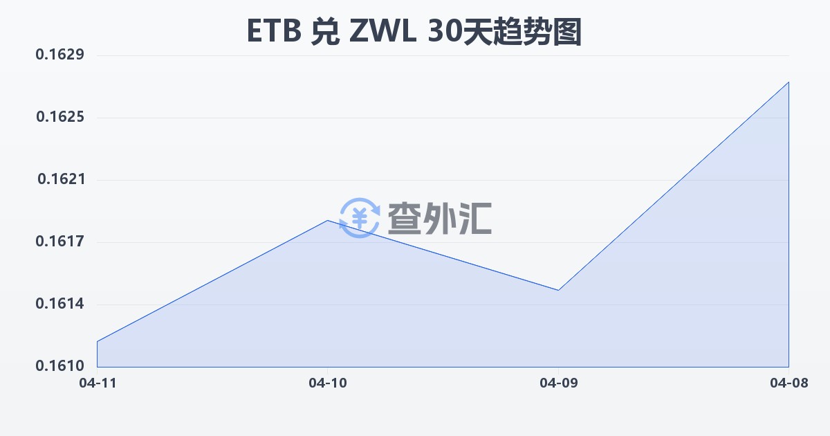埃塞俄比亚比尔兑津巴布韦元(ETB/ZWL)近30天汇率走势图