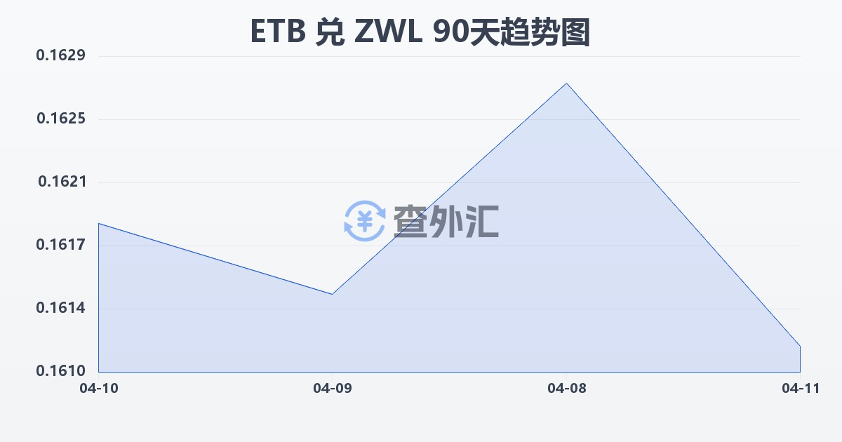 埃塞俄比亚比尔兑津巴布韦元(ETB/ZWL)近90天汇率走势图