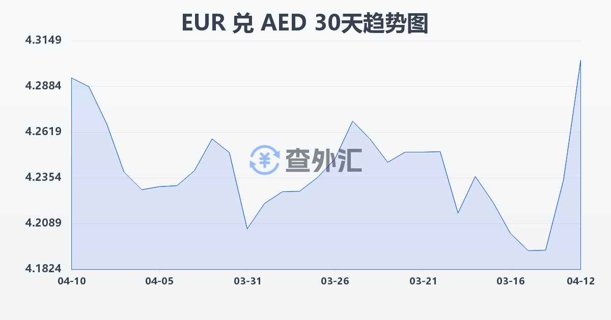 欧元兑阿联酋迪拉姆(EUR/AED)近30天汇率走势图