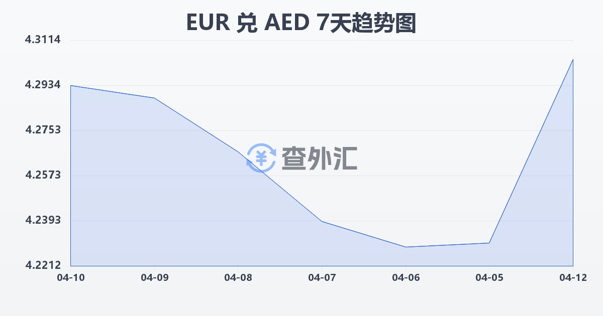 欧元兑阿联酋迪拉姆(EUR/AED)近7天汇率走势图