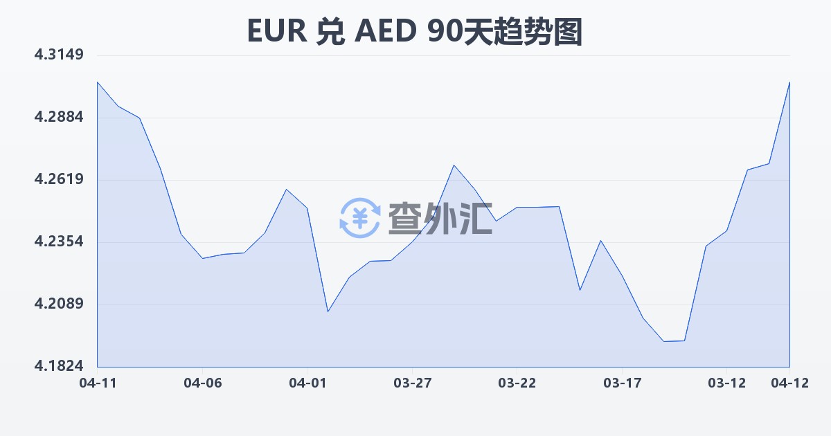 欧元兑阿联酋迪拉姆(EUR/AED)近90天汇率走势图