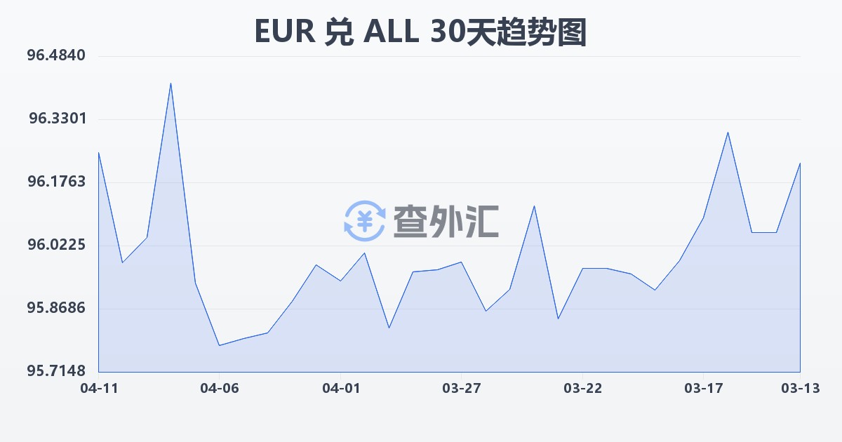 欧元兑阿尔巴尼亚列克(EUR/ALL)近30天汇率走势图