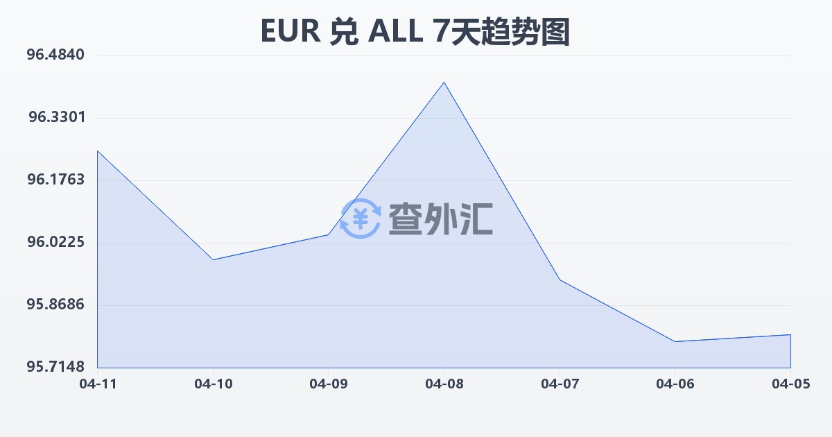 欧元兑阿尔巴尼亚列克(EUR/ALL)近7天汇率走势图