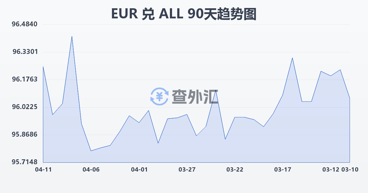 欧元兑阿尔巴尼亚列克(EUR/ALL)近90天汇率走势图