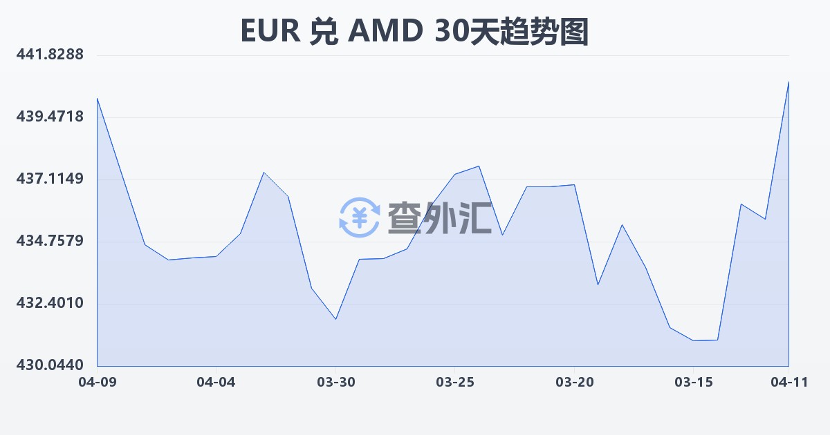 欧元兑亚美尼亚德拉姆(EUR/AMD)近30天汇率走势图