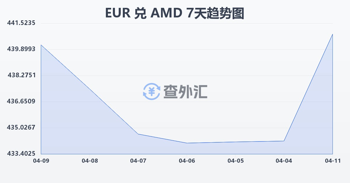 欧元兑亚美尼亚德拉姆(EUR/AMD)近7天汇率走势图