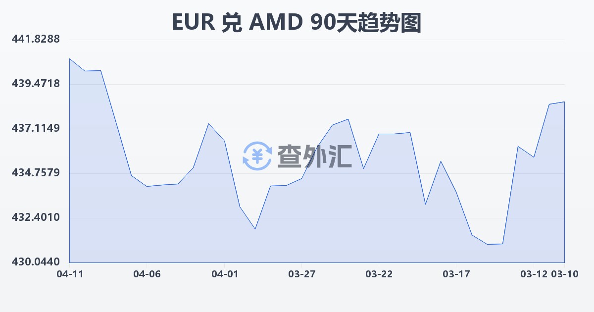 欧元兑亚美尼亚德拉姆(EUR/AMD)近90天汇率走势图