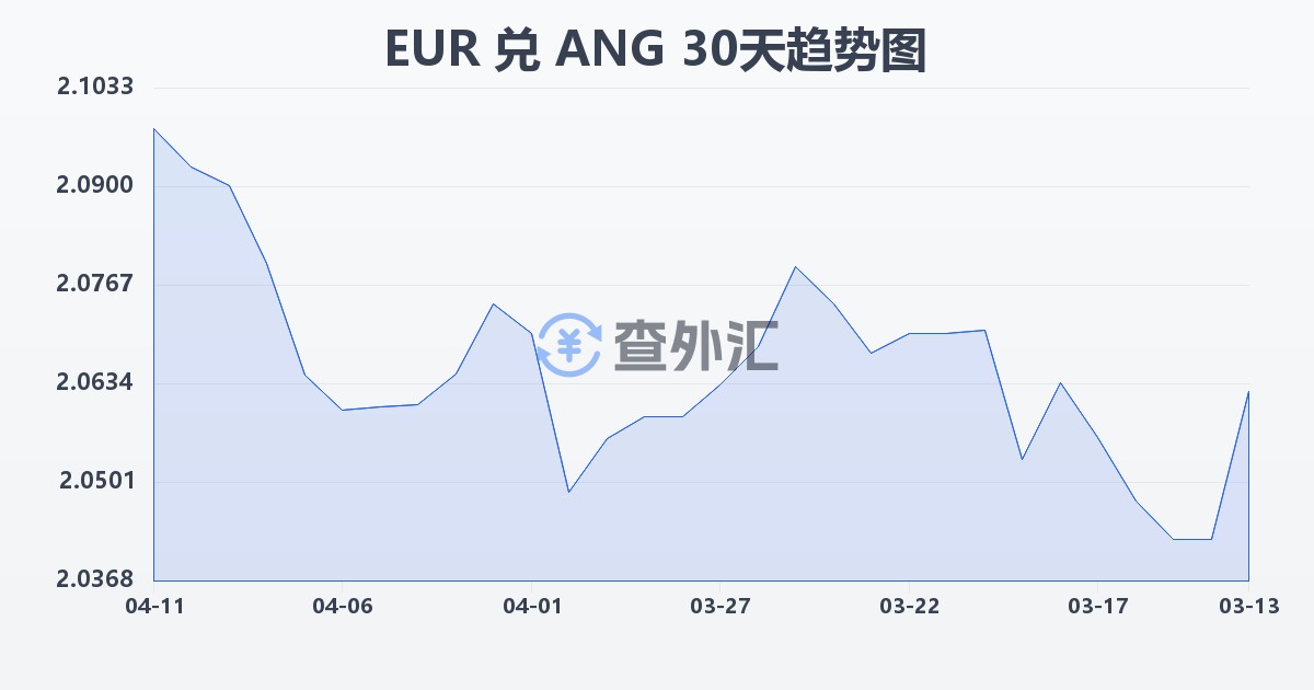 欧元兑荷属安的列斯盾(EUR/ANG)近30天汇率走势图