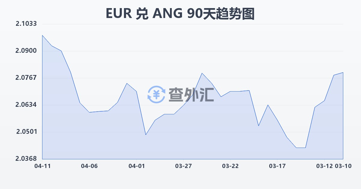 欧元兑荷属安的列斯盾(EUR/ANG)近90天汇率走势图