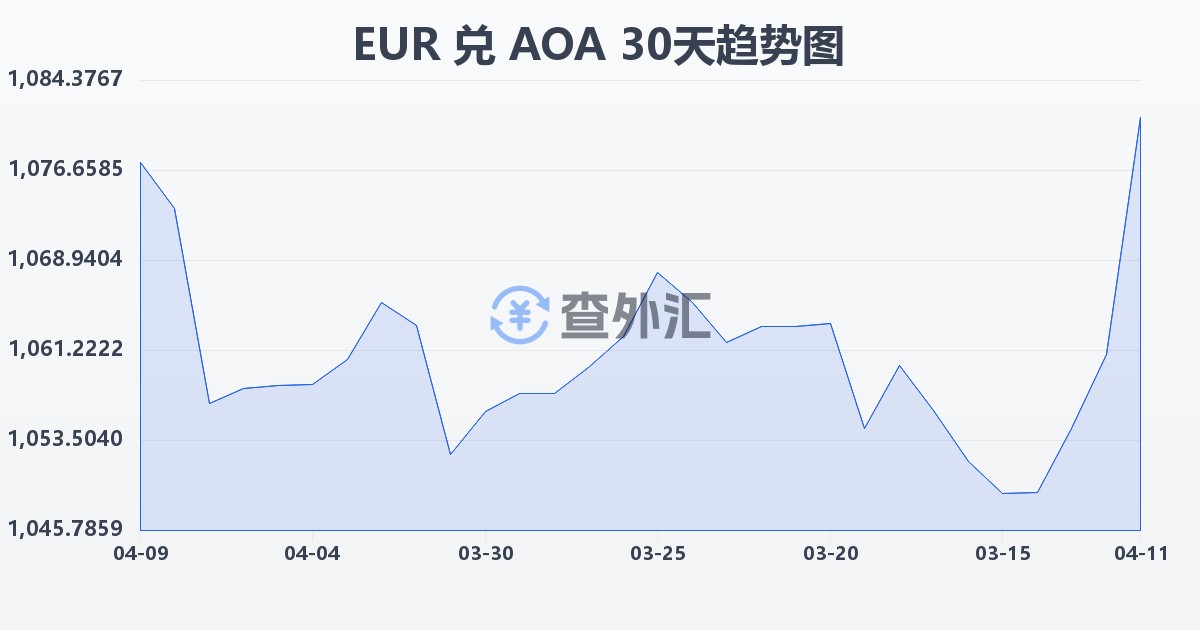 欧元兑安哥拉宽扎(EUR/AOA)近30天汇率走势图